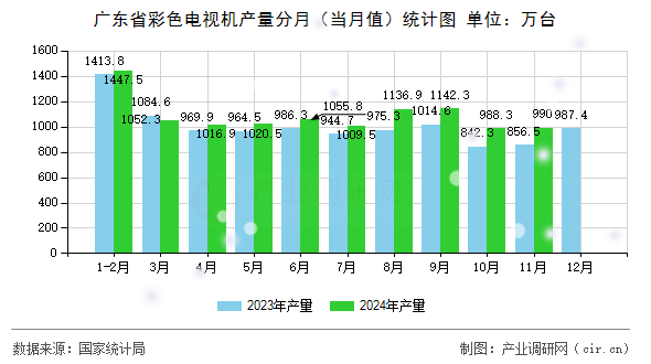廣東省彩色電視機產(chǎn)量分月(當月值)統(tǒng)計圖 廣東省彩色電視機產(chǎn)量分月(當月值)統(tǒng)計圖