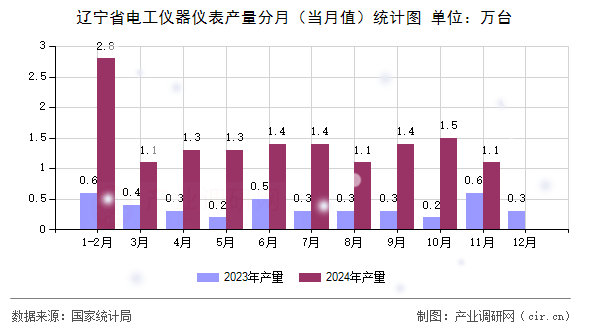 遼寧省電工儀器儀表產(chǎn)量分月（當(dāng)月值）統(tǒng)計(jì)圖