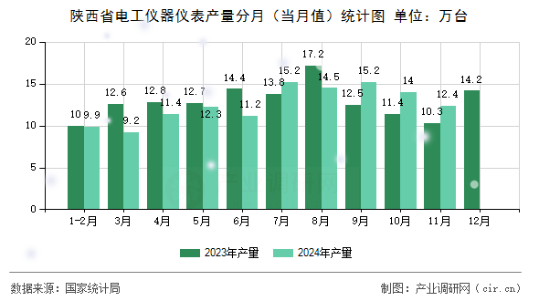 陜西省電工儀器儀表產(chǎn)量分月(當(dāng)月值)統(tǒng)計圖 陜西省電工儀器儀表產(chǎn)量分月(當(dāng)月值)統(tǒng)計圖