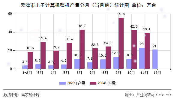 天津市電子計算機整機產量分月（當月值）統(tǒng)計圖
