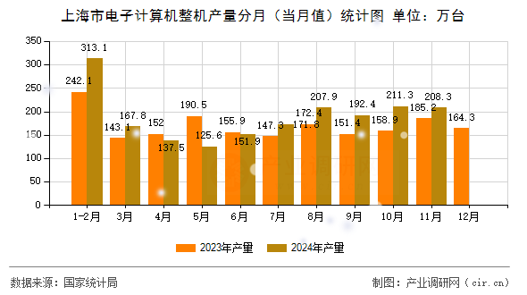 上海市電子計(jì)算機(jī)整機(jī)產(chǎn)量分月（當(dāng)月值）統(tǒng)計(jì)圖