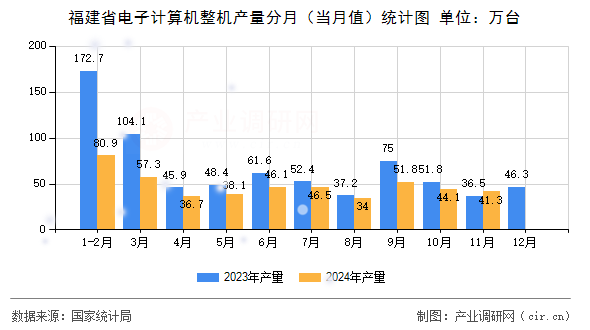 福建省電子計(jì)算機(jī)整機(jī)產(chǎn)量分月（當(dāng)月值）統(tǒng)計(jì)圖