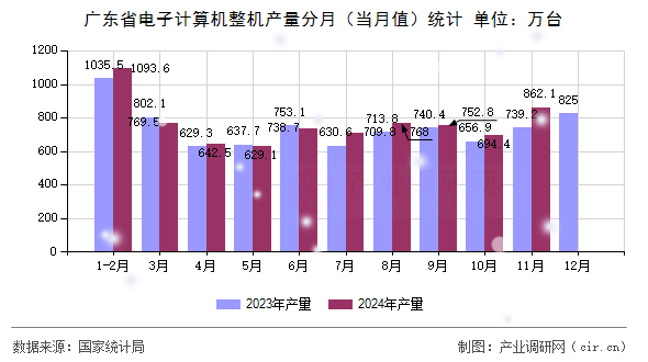 廣東省電子計算機整機產(chǎn)量分月(當月值)統(tǒng)計 廣東省電子計算機整機產(chǎn)量分月(當月值)統(tǒng)計