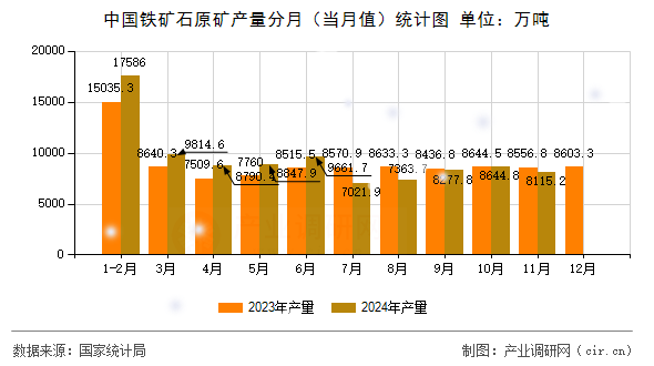 中國鐵礦石原礦產(chǎn)量分月（當月值）統(tǒng)計圖