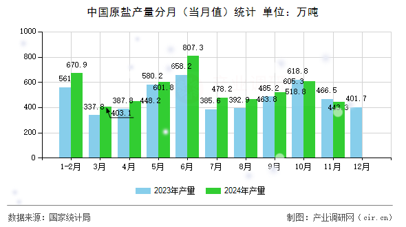 中國原鹽產(chǎn)量分月(當(dāng)月值)統(tǒng)計(jì) 中國原鹽產(chǎn)量分月(當(dāng)月值)統(tǒng)計(jì)
