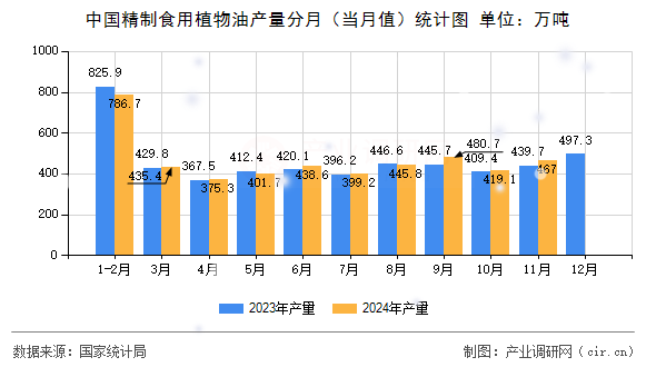 中國精制食用植物油產(chǎn)量分月（當(dāng)月值）統(tǒng)計圖