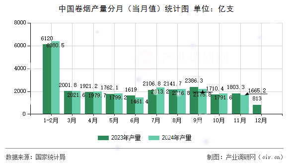 中國(guó)卷煙產(chǎn)量分月（當(dāng)月值）統(tǒng)計(jì)圖