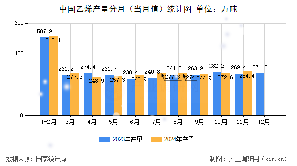 中國乙烯產(chǎn)量分月（當月值）統(tǒng)計圖