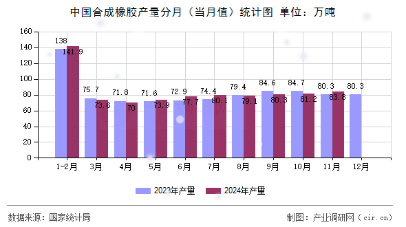 中國(guó)合成橡膠產(chǎn)量分月(當(dāng)月值)統(tǒng)計(jì)圖 中國(guó)合成橡膠產(chǎn)量分月(當(dāng)月值)統(tǒng)計(jì)圖