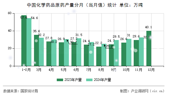 中國化學(xué)藥品原藥產(chǎn)量分月（當(dāng)月值）統(tǒng)計(jì)