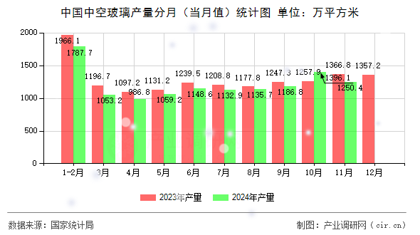 中國中空玻璃產(chǎn)量分月（當月值）統(tǒng)計圖