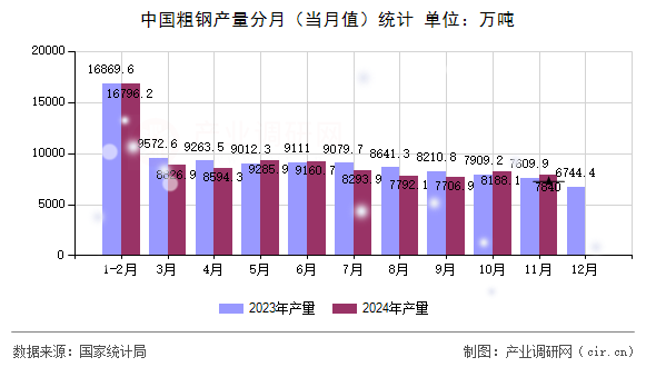 中國粗鋼產(chǎn)量分月（當(dāng)月值）統(tǒng)計