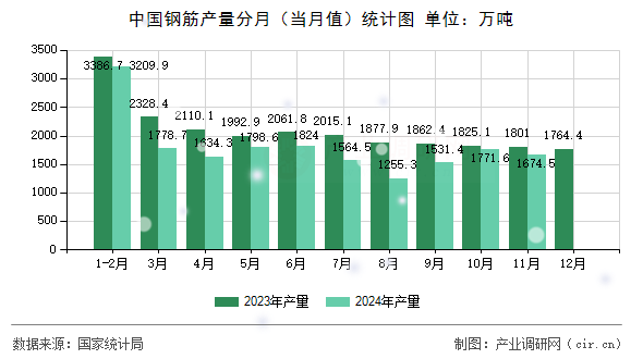 中國鋼筋產(chǎn)量分月（當月值）統(tǒng)計圖