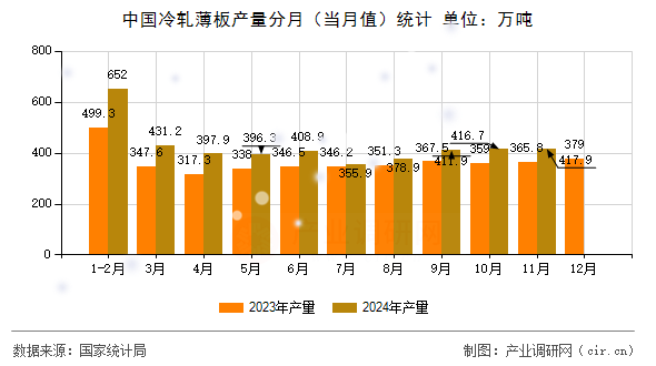 中國(guó)冷軋薄板產(chǎn)量分月(當(dāng)月值)統(tǒng)計(jì) 中國(guó)冷軋薄板產(chǎn)量分月(當(dāng)月值)統(tǒng)計(jì)