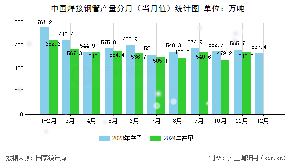 中國(guó)焊接鋼管產(chǎn)量分月（當(dāng)月值）統(tǒng)計(jì)圖