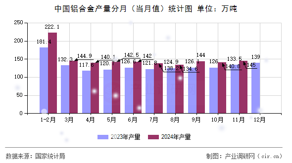 中國鋁合金產(chǎn)量分月(當月值)統(tǒng)計圖 中國鋁合金產(chǎn)量分月(當月值)統(tǒng)計圖