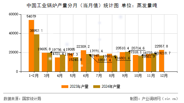 中國工業(yè)鍋爐產(chǎn)量分月(當(dāng)月值)統(tǒng)計(jì)圖 中國工業(yè)鍋爐產(chǎn)量分月(當(dāng)月值)統(tǒng)計(jì)圖