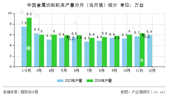 中國金屬切削機床產量分月（當月值）統(tǒng)計