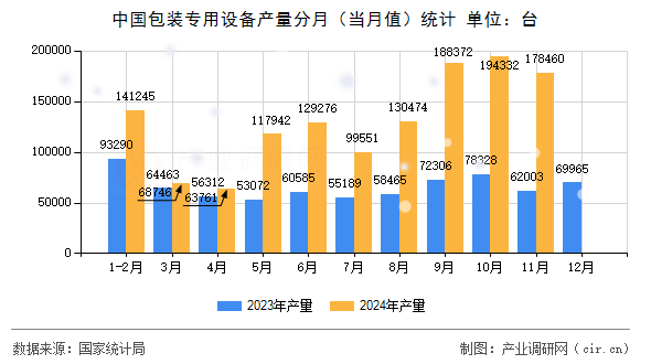 中國(guó)包裝專用設(shè)備產(chǎn)量分月（當(dāng)月值）統(tǒng)計(jì)