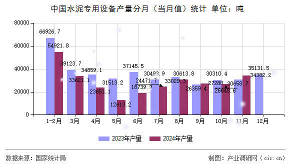 中國(guó)水泥專(zhuān)用設(shè)備產(chǎn)量分月（當(dāng)月值）統(tǒng)計(jì)