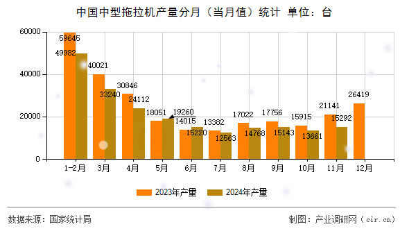 中國中型拖拉機產量分月(當月值)統(tǒng)計 中國中型拖拉機產量分月(當月值)統(tǒng)計