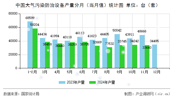 中國大氣污染防治設(shè)備產(chǎn)量分月（當(dāng)月值）統(tǒng)計(jì)圖