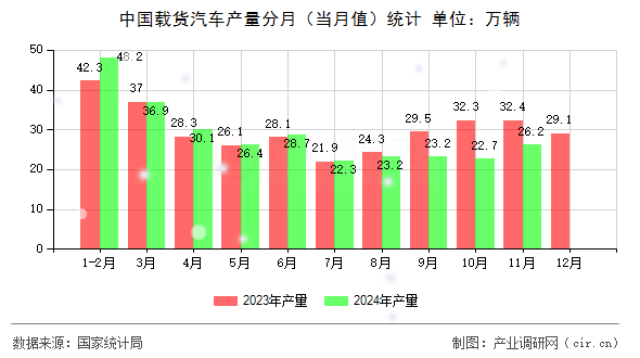 中國載貨汽車產(chǎn)量分月（當(dāng)月值）統(tǒng)計(jì)