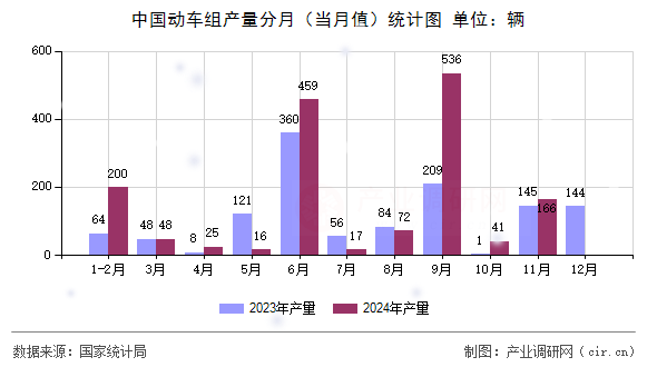 中國動(dòng)車組產(chǎn)量分月（當(dāng)月值）統(tǒng)計(jì)圖