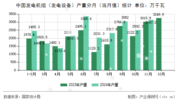 中國發(fā)電機(jī)組（發(fā)電設(shè)備）產(chǎn)量分月（當(dāng)月值）統(tǒng)計