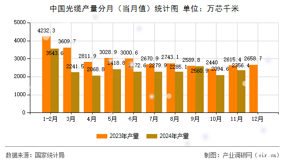 中國光纜產(chǎn)量分月（當(dāng)月值）統(tǒng)計(jì)圖
