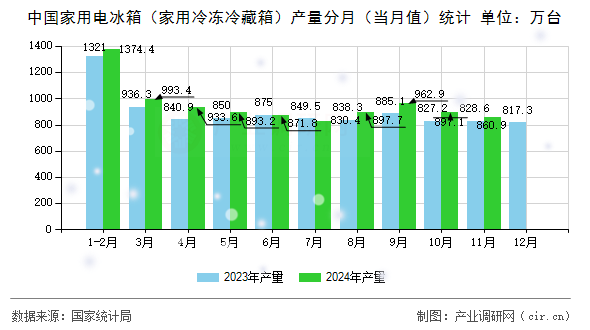 中國家用電冰箱（家用冷凍冷藏箱）產(chǎn)量分月（當月值）統(tǒng)計