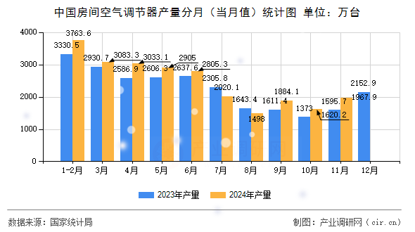 中國房間空氣調(diào)節(jié)器產(chǎn)量分月（當(dāng)月值）統(tǒng)計圖
