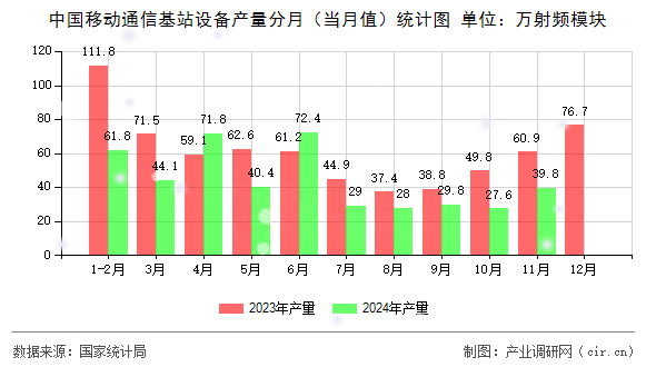 中國移動通信基站設(shè)備產(chǎn)量分月（當(dāng)月值）統(tǒng)計圖