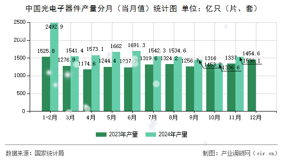 中國(guó)光電子器件產(chǎn)量分月（當(dāng)月值）統(tǒng)計(jì)圖
