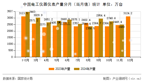 中國電工儀器儀表產(chǎn)量分月（當(dāng)月值）統(tǒng)計(jì)