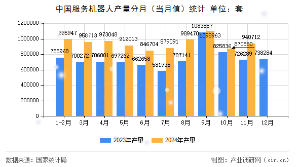 中國服務(wù)機器人產(chǎn)量分月（當(dāng)月值）統(tǒng)計