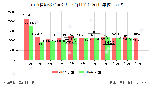 山西省原煤產(chǎn)量分月（當(dāng)月值）統(tǒng)計(jì)