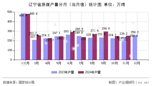 遼寧省原煤產(chǎn)量分月（當月值）統(tǒng)計圖