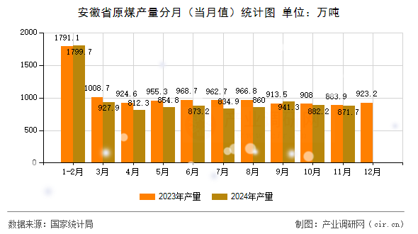 安徽省原煤產(chǎn)量分月（當月值）統(tǒng)計圖