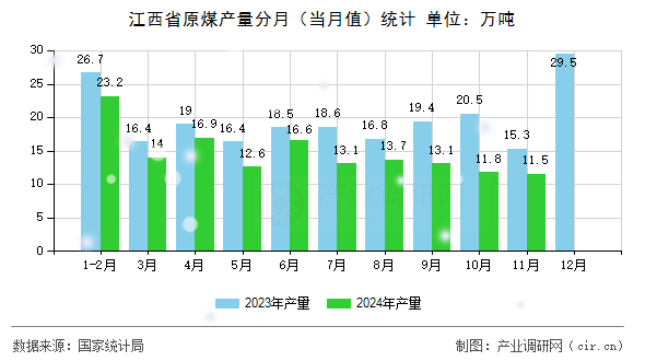 江西省原煤產(chǎn)量分月（當(dāng)月值）統(tǒng)計(jì)