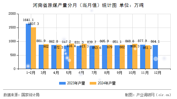 河南省原煤產(chǎn)量分月（當(dāng)月值）統(tǒng)計(jì)圖
