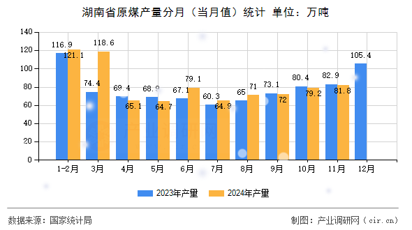 湖南省原煤產(chǎn)量分月（當月值）統(tǒng)計
