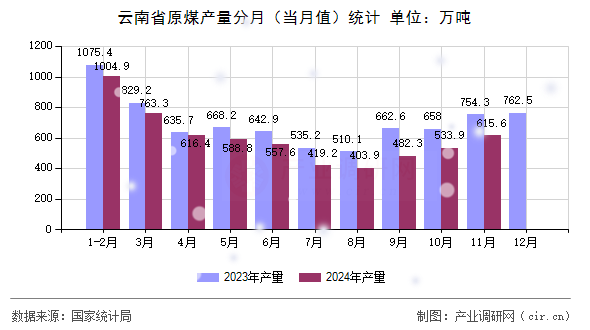 云南省原煤產(chǎn)量分月(當(dāng)月值)統(tǒng)計(jì) 云南省原煤產(chǎn)量分月(當(dāng)月值)統(tǒng)計(jì)