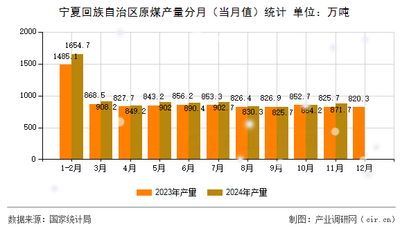 寧夏回族自治區(qū)原煤產(chǎn)量分月(當月值)統(tǒng)計 寧夏回族自治區(qū)原煤產(chǎn)量分月(當月值)統(tǒng)計