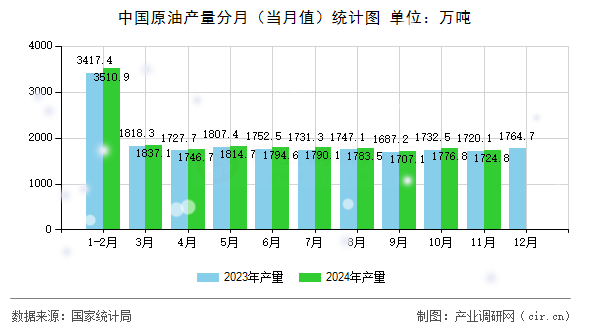 中國(guó)原油產(chǎn)量分月（當(dāng)月值）統(tǒng)計(jì)圖