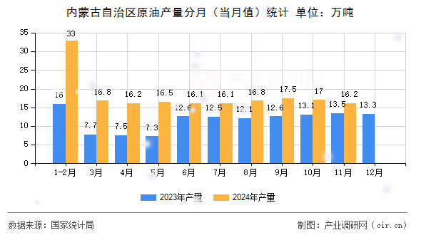內(nèi)蒙古自治區(qū)原油產(chǎn)量分月（當(dāng)月值）統(tǒng)計(jì)