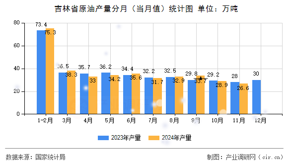 吉林省原油產(chǎn)量分月（當月值）統(tǒng)計圖