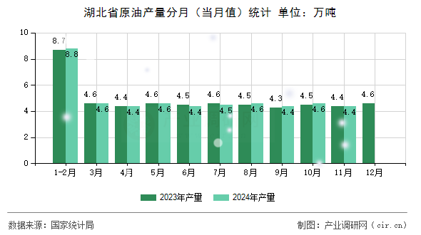 湖北省原油產(chǎn)量分月(當(dāng)月值)統(tǒng)計 湖北省原油產(chǎn)量分月(當(dāng)月值)統(tǒng)計