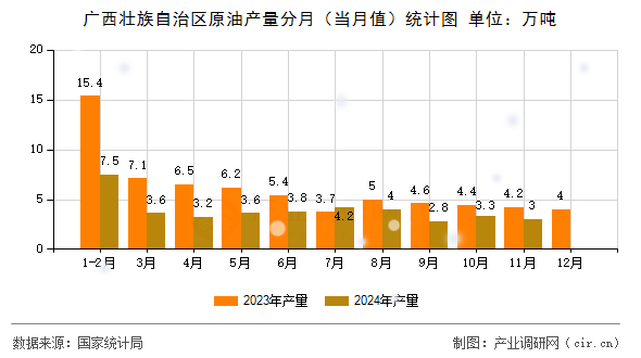 廣西壯族自治區(qū)原油產(chǎn)量分月(當月值)統(tǒng)計圖 廣西壯族自治區(qū)原油產(chǎn)量分月(當月值)統(tǒng)計圖