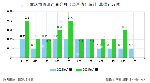 重慶市原油產量分月（當月值）統(tǒng)計